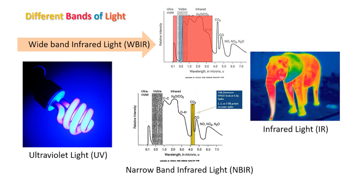 How Different Bands Of Light Affect Infrared Flame Detectors