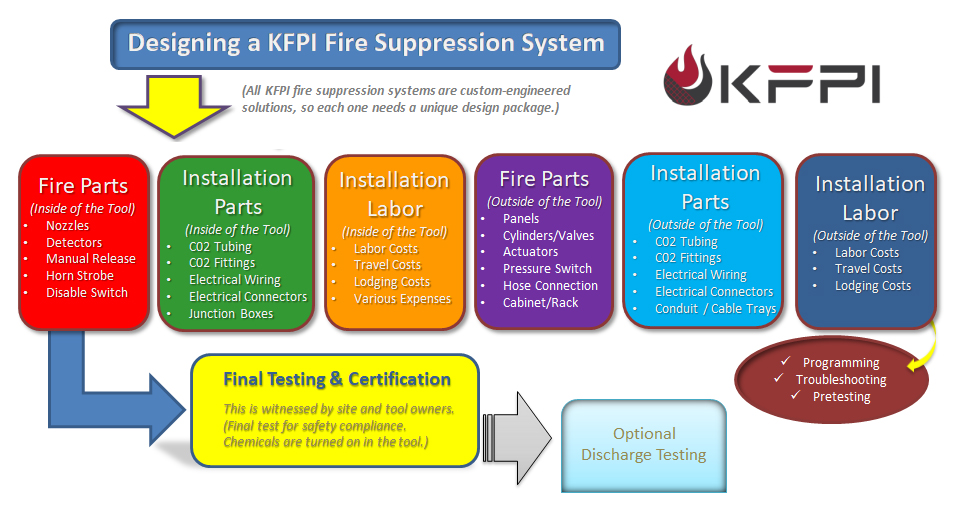 KFPI Fire Suppression System Design